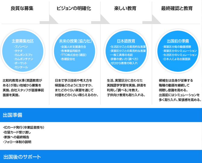 外国人雇用　業務フロー