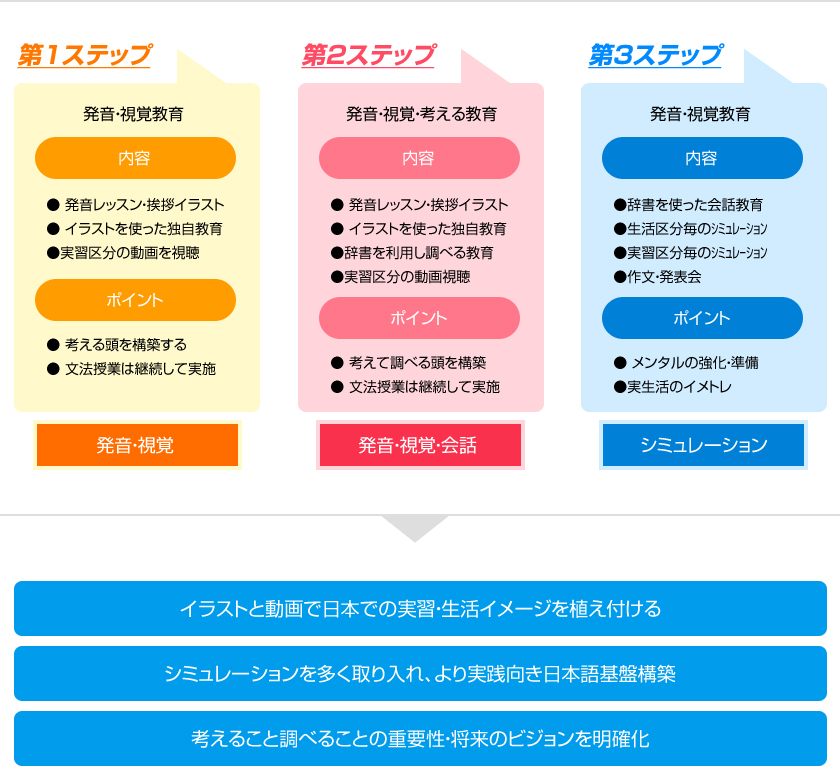 実践に特化した教育プログラム